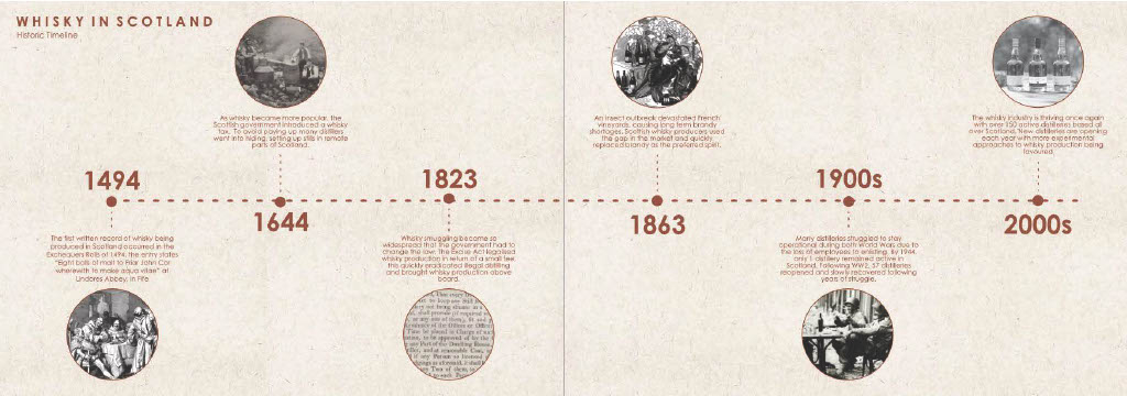 Whisky in Scotland Historic Timeline