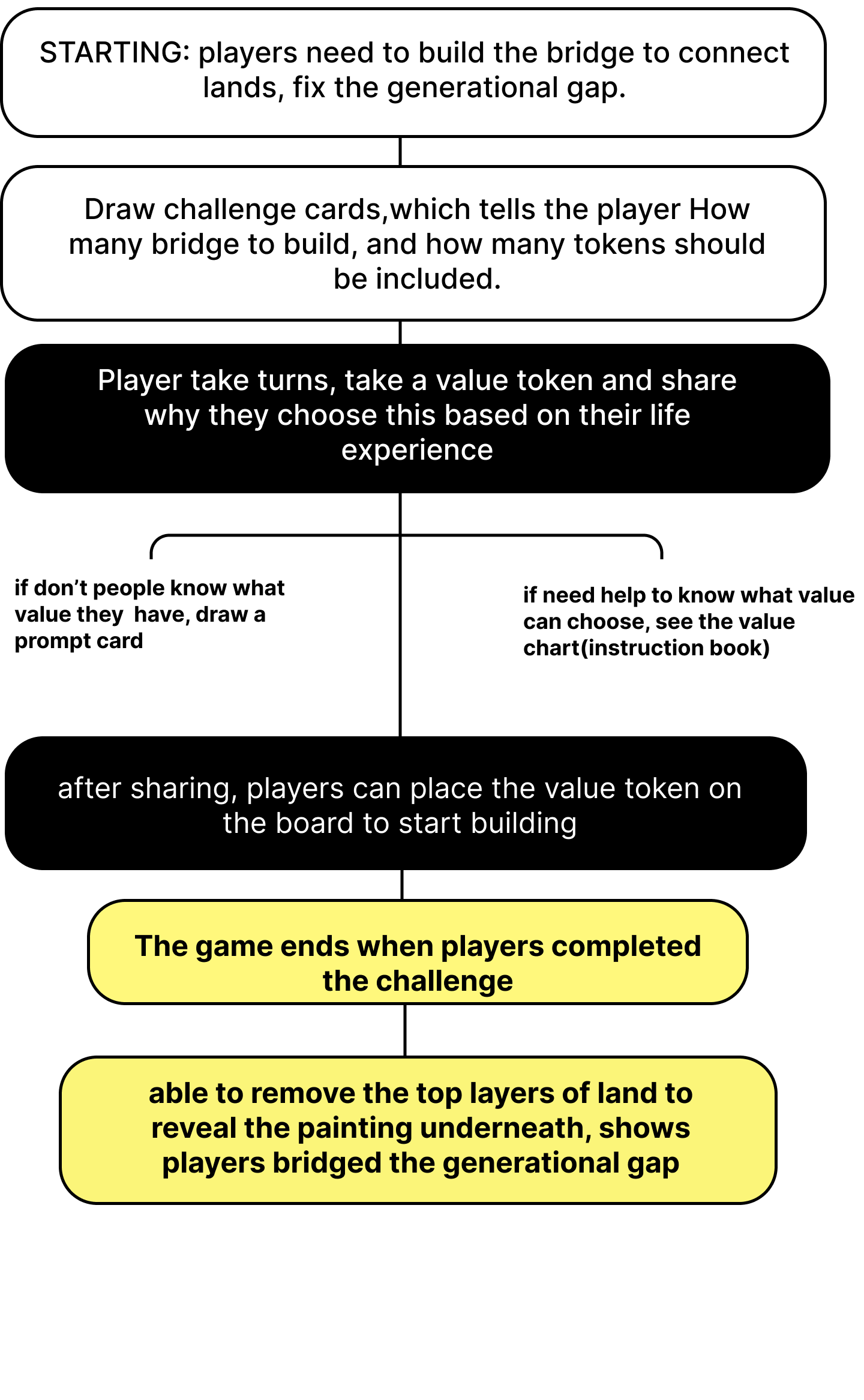 gameplay mind map