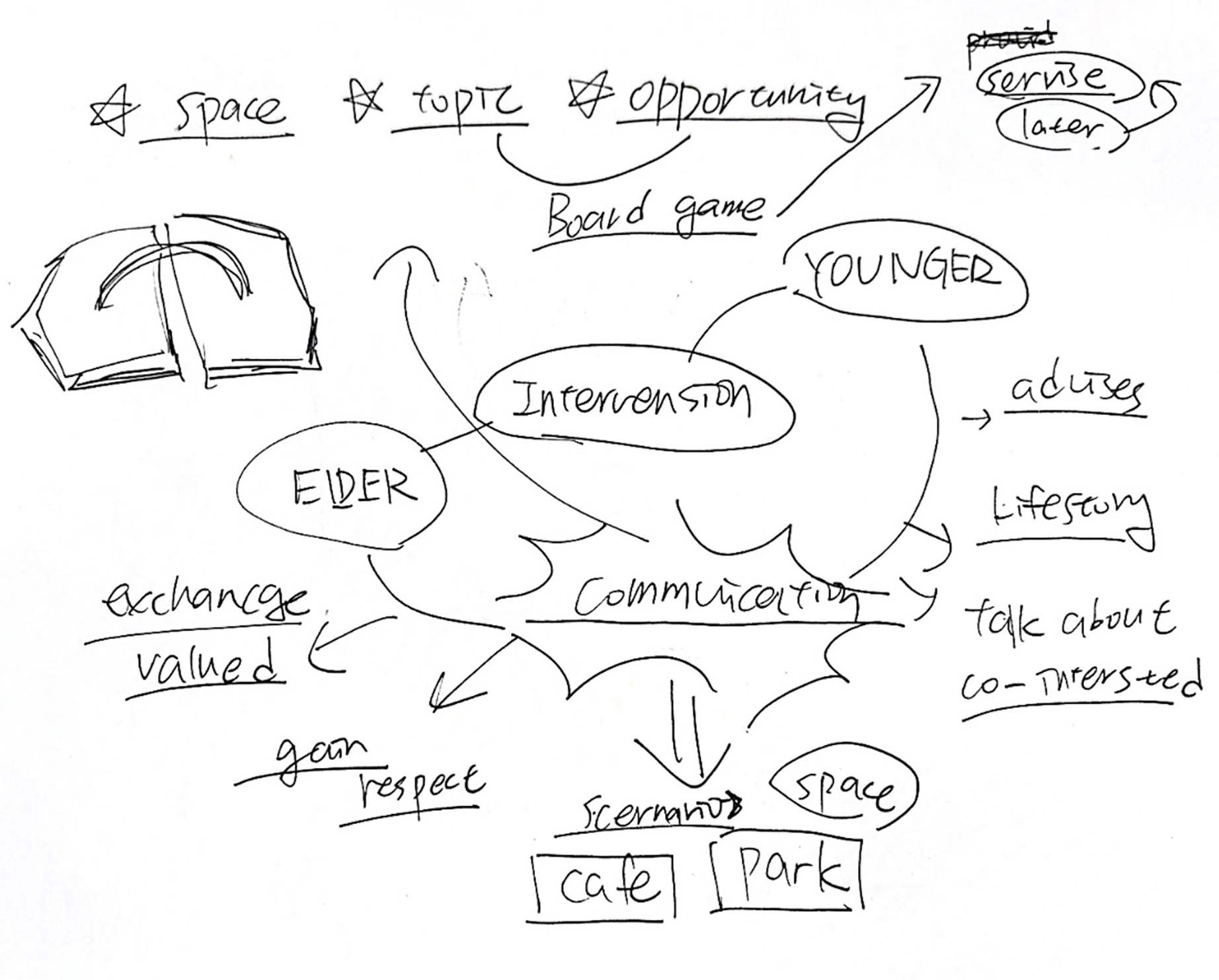 mind map